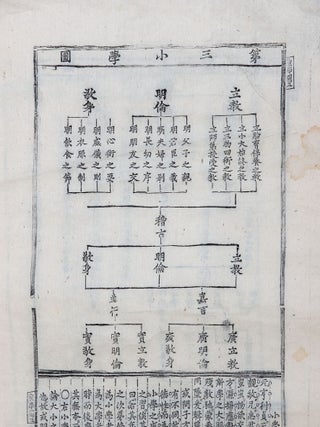 Sheng xue shi tu 聖學十圖 [K: Sŏnghak sipto; Ten Diagrams on Sage Learning].
